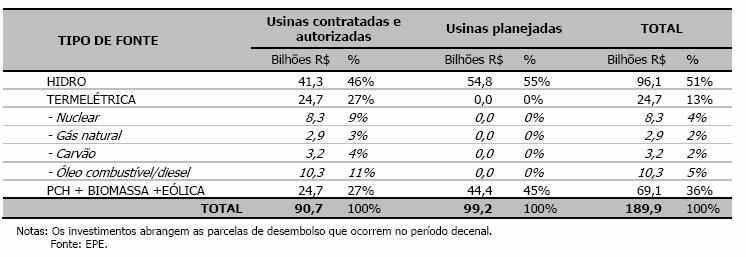 Estimativa de investimentos em geração de energia 4 - Implicações Estratégicas e Econômicas Prevê-se que os investimentos para as atividades de E&P no Brasil, para o período 2011-2020, fiquem entre