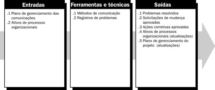 10.4 Gerenciar as partes interessadas O gerenciamento das partes interessadas se refere a gerenciar as comunicações para satisfazer as necessidades das partes interessadas no projeto e resolver