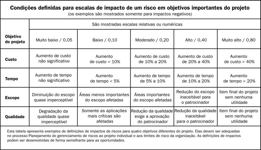 A escala de impacto reflete a importância do impacto, negativa para ameaças ou positiva para oportunidades, em cada objetivo do projeto se ocorrer um risco.