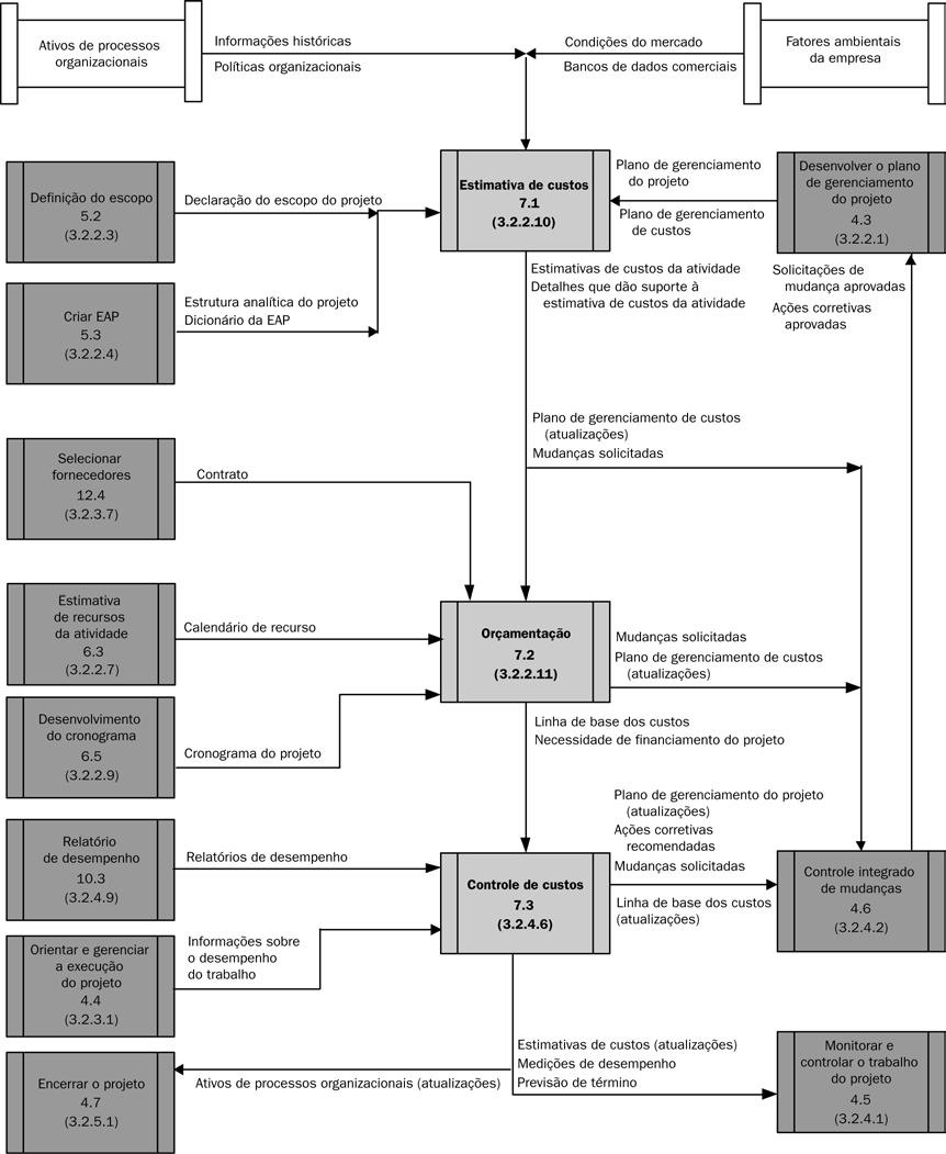 Capítulo 7 Gerenciamento de custos do projeto Observação: Não são mostradas todas as interações entre os processos nem todo o fluxo de dados entre eles.