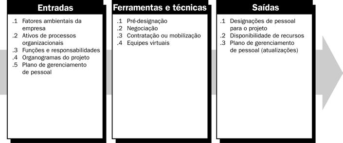 Critérios de liberação. A determinação do método e do momento de liberação de membros da equipe beneficia tanto o projeto quanto os membros da equipe.