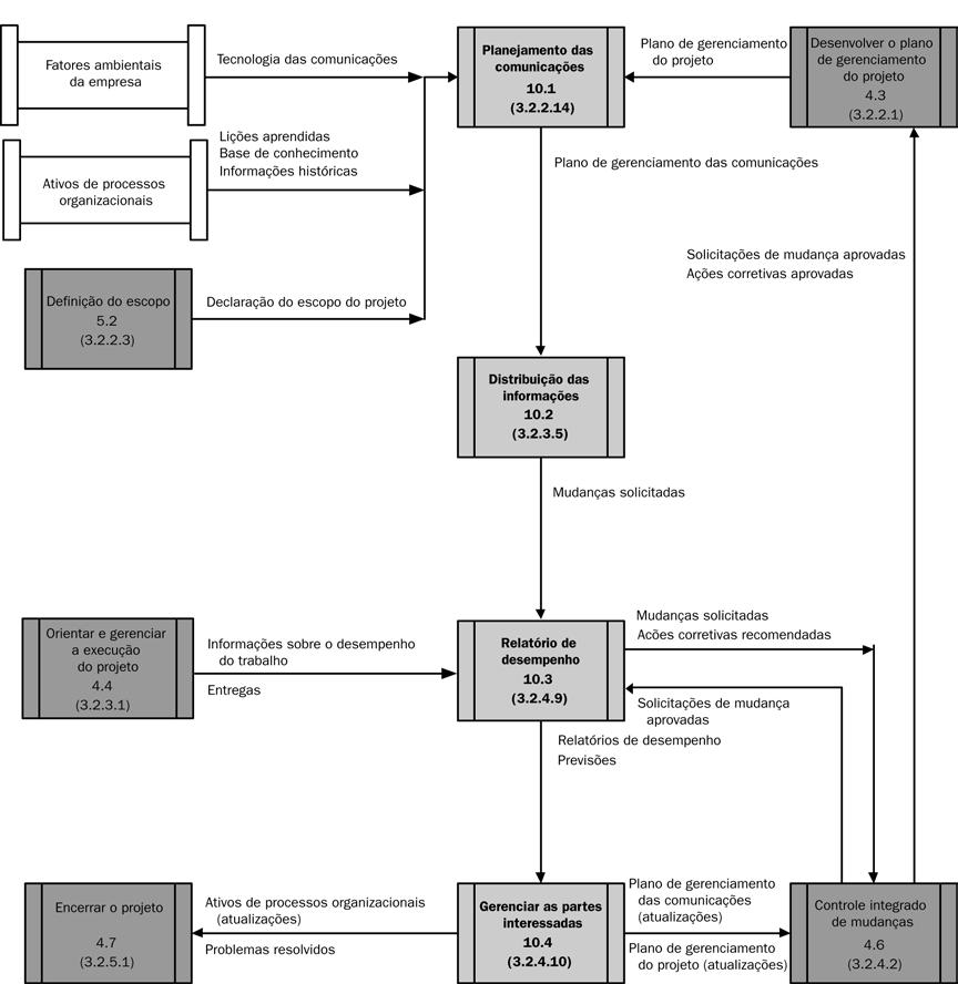 10 Observação: Não são mostradas todas as interações entre processos nem todo o fluxo de dados entre eles. Figura 10-2.