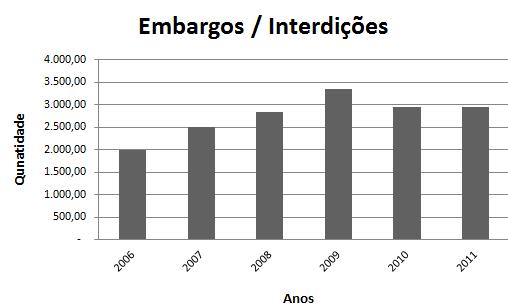 Figura 03: Ações de fiscalização em segurança no trabalho em obras realizadas no Brasil no período de 2006 a 2011.