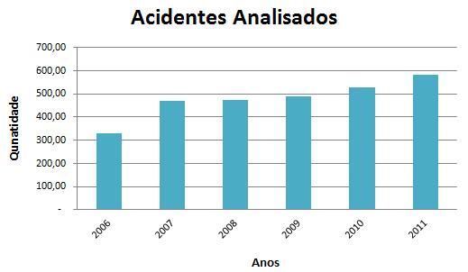 No gráfico 06 são expressos os dados referentes à quantidade de acidentes analisados para os anos estudados, no período de 2006 à 2011.