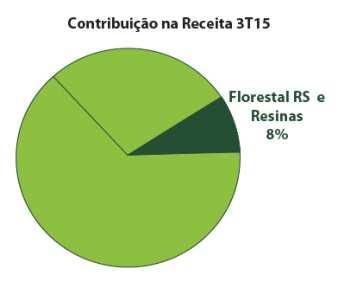 Segmento Florestal RS e Resinas O segmento Florestal do Rio Grande do Sul produziu e comercializou no 3T15, 13 mil metros cúbicos de toras de pinus para o mercado local (22 mil metros cúbicos no