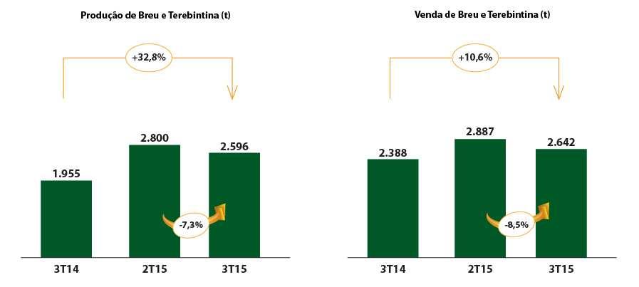 O volume de produção na unidade Resina RS Balneário Pinhal no 3T15 apresentou aumento de 32,8% quando comparado ao 3T14, e redução de 7,3% quando comparado ao 2T15.