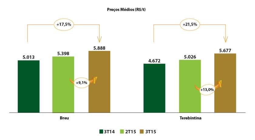 A variação de produção e venda no 3T15 se comparado com o mesmo período do ano anterior registrou um percentual de 32,8% e 10,6%, respectivamente.