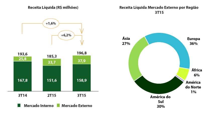 No mercado interno, a receita operacional líquida foi de R$ 158.844 mil no trimestre e mostrou redução de 5,3% quando comparada a do 3T14 e aumento de 4,8% em relação ao 2T15.