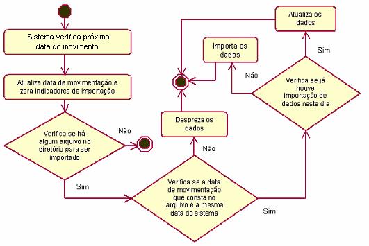 67 Figura 14 Diagrama de atividades 6.2.