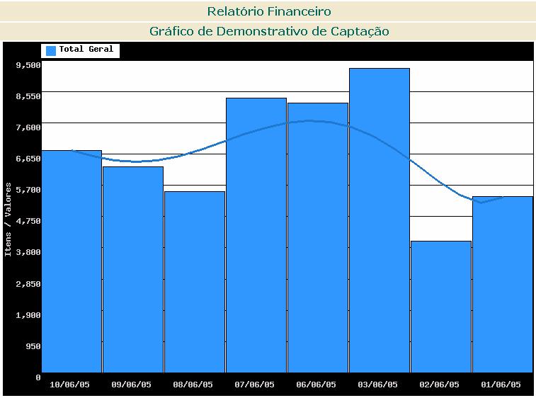 Figura 20 - Gráfico do Relatório Financeiro (Demonstrativo de Captação) O gerente possui um recurso visualização simples e eficaz em alguns