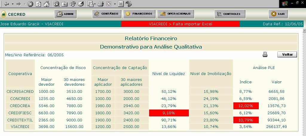 72 Figura 21 - Tela do Relatório Financeiro (Demonstrativo para Análise Qualitativo) O administrador do sistema pode alterar, incluir ou excluir