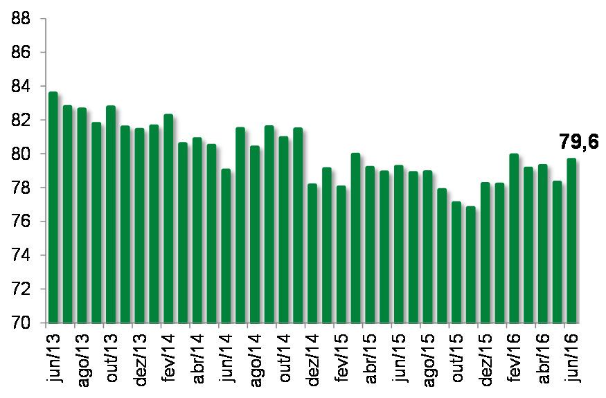 Massa Salarial Real (Dessazonalizado - Índice base: média 2006 = 100 - Deflator: INPC-IBGE) Massa salarial: um de queda A massa salarial recuou 2,1% em junho comparativamente a maio, descontados os