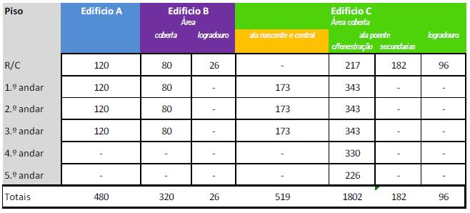 3.2.2. Áreas de Construção QUADRO DE ÁREAS 4.