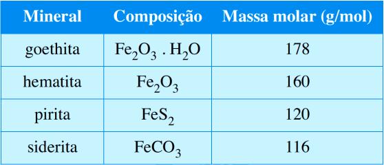 a) 100.000 b) 300.000 c) 500.000 d) 700.000 e) 900.000 Questão 03 - (FAMERP SP/2018) Analise a tabela, que mostra a composição de alguns minerais de ferro.