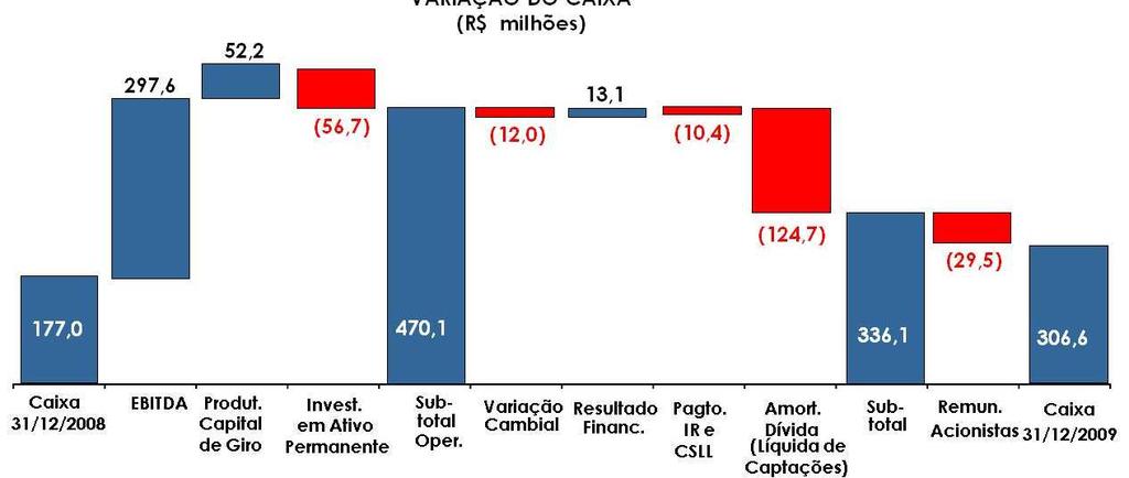 Evolução do Caixa 32 A aceleração do Ciclo de