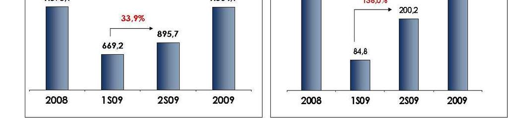 A forte evolução das operações nacionais no 2S09 contribuiu para alcançarmos um bom desempenho