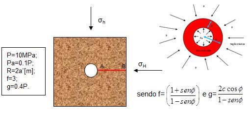 Modelo Numérico 74 Sendo: p r pressão radial R raio até a região elástica a espessura da região plástica Para o regime elástico: p r R pa a ' R p r 1sen 1 1sen R r 2 2 1 2 pr 2 (4.20) (4.