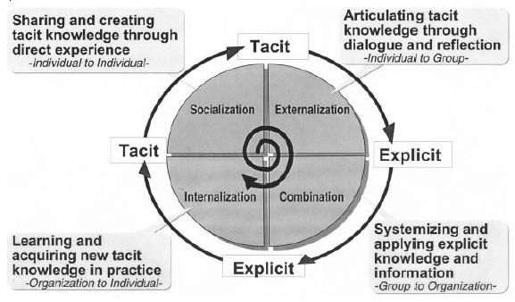 Ilustração 3-1: os processos de conversão de conhecimento A socialização representa a criação de conhecimento através da interacção directa entre indivíduos.