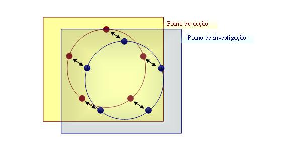 4.6.2 A Dualidade do ciclo de investigação-acção O Enquadramento do plano de acção no projecto de I&D exposto no ponto 4.6.1 reforça a questão da dualidade do ciclo de investigação-acção que já foi explicada em 4.