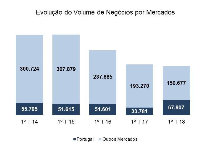 Os outros mercados, que representavam 85,1% deste indicador em março do ano passado, desceram globalmente 22%, passando a representar 69% do total do Volume de Negócios do Grupo Teixeira Duarte, pois