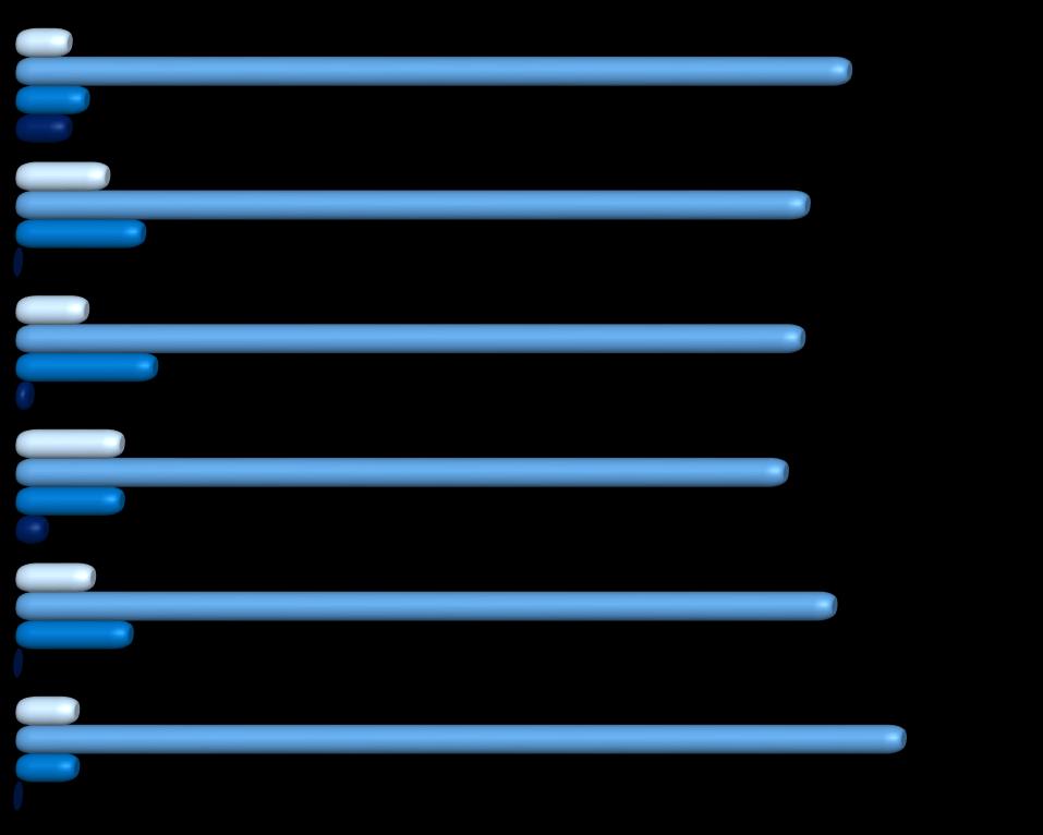 Recomendação 10 - Você recomendaria o seu plano para amigos ou familiares? NEGATIVO 12,6% 1,8% 10,7% Nunca com Ressalvas POSITIVO 87,4% 79,5% 7,9% Definitivamente Base: 391 Margem de erro: 4.