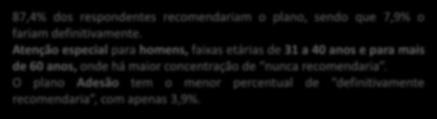 2,0% 1,8% 10,7% 7,9% Nunca com Ressalvas Definitivamente 87,4% dos respondentes recomendariam o plano, sendo que 7,9% o fariam definitivamente.