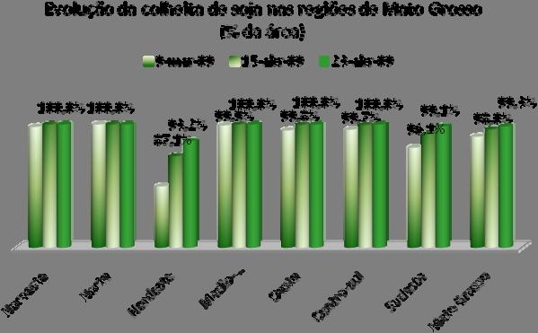 EXPORTAÇÕES DE SOJA EM GRÃO DE MATO GROSSO: No mês de março 1,627 milhão de toneladas foi embarcado, 272% a mais que março de 2008. Comparado com o mês de fevereiro, houve um acréscimo de 121%.