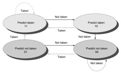 Exercício 3: (solução) Explique o comportamento de um preditor de desvio de dois bits (2-bit saturating counter branch predictor).