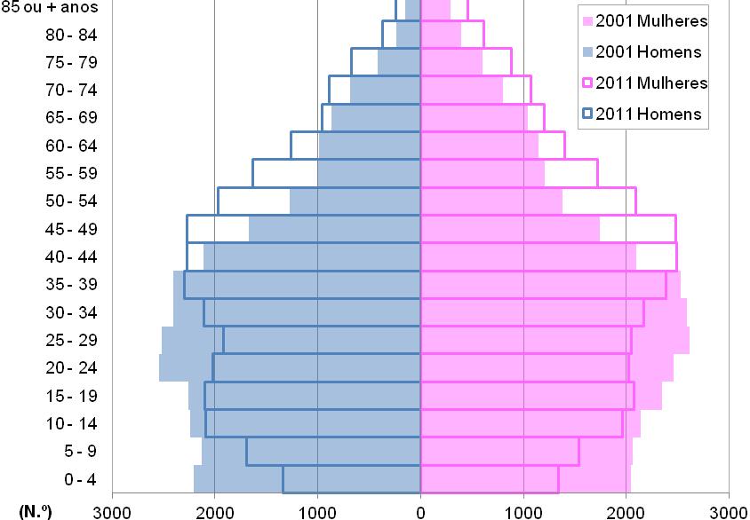 3.2 População residente por grupo etário Analisando a pirâmide etária do Município de Felgueiras (15) é possível verificar que entre o ano 2001 e 2011 assistiu-se a um duplo envelhecimento da