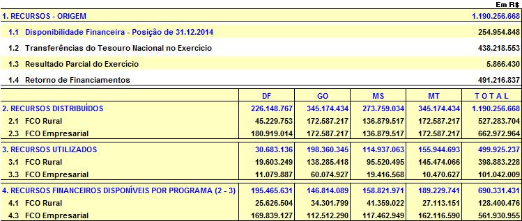 Execução Orçamentária Movimentação