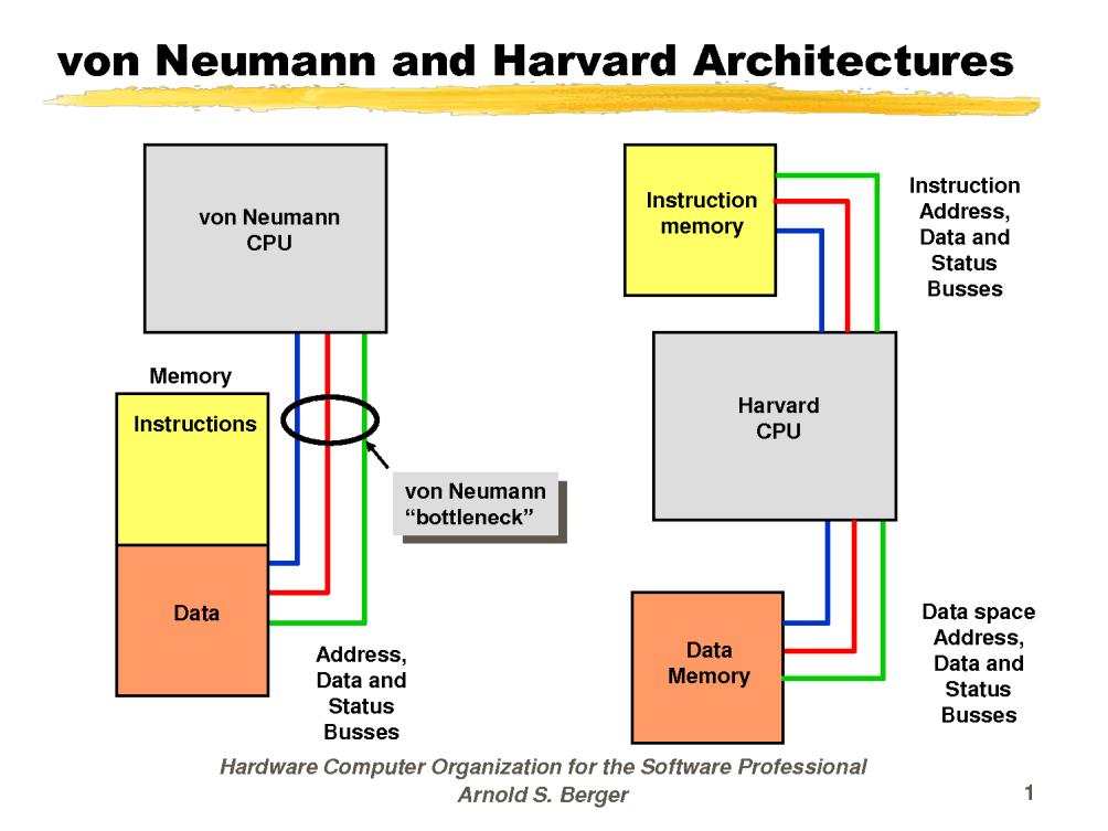 Século XX Posteriormente o termo foi utilizado por John von Neumann em 1945, quando elaborou um documento a respeito da organização lógica em um sistema computacional criando assim a