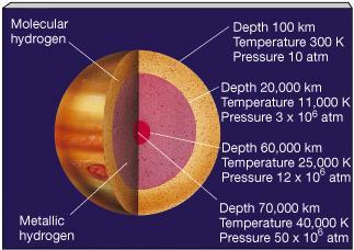 Interior de Júpiter (configuração + provável) 27ºC 10.000ºC 25000ºC ATENÇÃO!