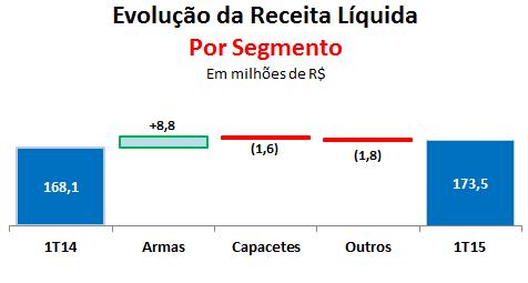 As vendas para o mercado brasileiro foram de R$ 60,5 milhões no 1T15, cerca de R$ 7,4 milhões a menos do que no trimestre anterior.