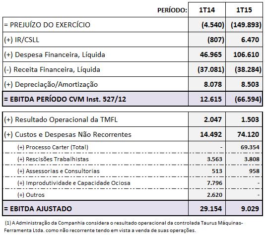 Comentário do Desempenho A geração de caixa consolidada no 1T15, medida pelo conceito de EBITDA ajustado, foi de R$ 9,0 milhões atingindo uma margem de 5,2%.