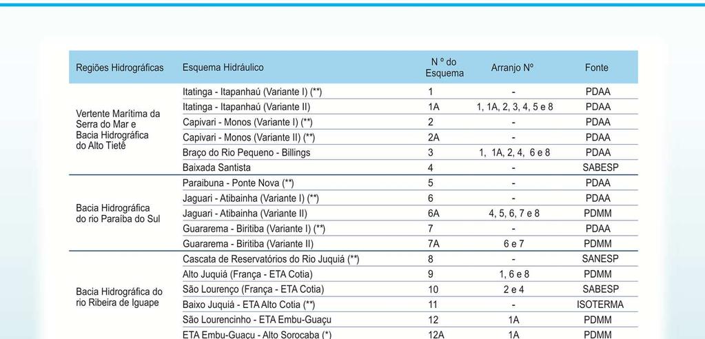 Inventário dos Esquemas