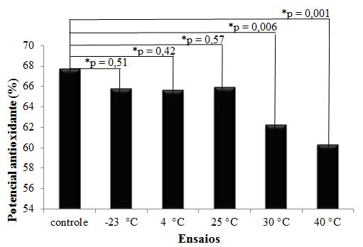 radical formado foi diluído em aproximadamente 10 ml de etanol 96 até obter uma absorbância de 0,70 nm ( 0,05 nm) a um comprimento de onda de 734 nm.