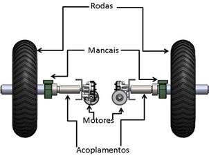 ponta é responsável para fazer a transmissão do torque gerado pelo motor, já o eixo da roda tem um eixo com o diâmetro externo de vinte e cinco milímetros.