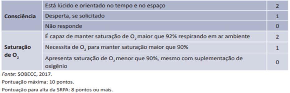 (TRE/BA/CESPE CEBRASPE/2017) Acerca da assistência de enfermagem a paciente cirúrgico, julgue os itens que se seguem. 10.