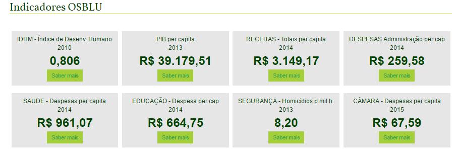 Indicadores de Blumenau Despesas da Câmara