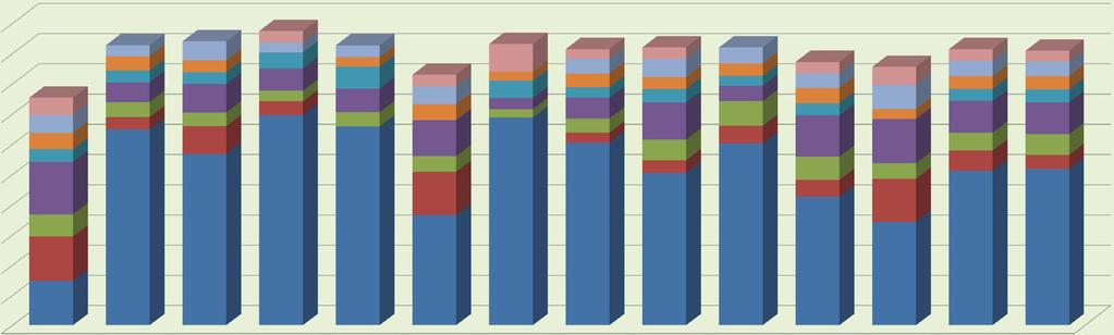Gráfico 3 - Distribuição da Ocupação por Atividade Econômico na Microrregião de Pitanga - 2011 Distribuição da Ocupação por Atividade Econômico na Microrregião de Pitanga - 2011 100,0% 3,7% 90,0%