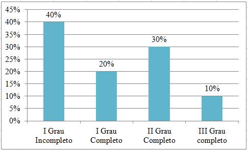 Gráfico 3 Distribuição percentual da população estudada de acordo com o grau de escolaridade, Alagoinhas, 2011.