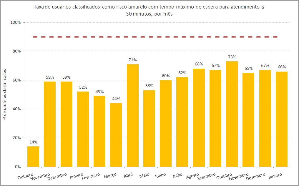 (Gráfico 7) Gráfico 7: Indicadores relacionados ao tempo de espera UPA 24h Irajá, Janeiro/2014 Meta