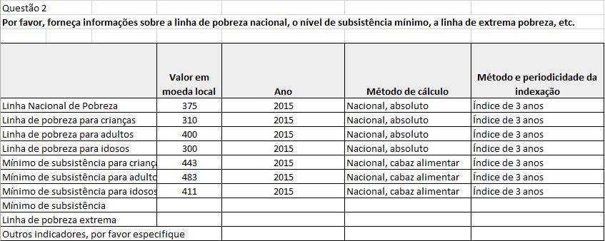 total, urbana e rural), assim como o número de pessoas em termos de percentagem das respectivas populações (total, urbana e rural). 3.2.