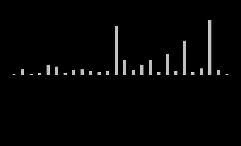 Distribuição geográfica