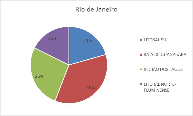 O LITORAL DA BAÍA DE GUANABARA : Rio de janeiro, Nova Iguaçu, Belford Roxo, São João de Meriti, Nilópolis, Duque de Caxias, Magé, Guapimirim, São