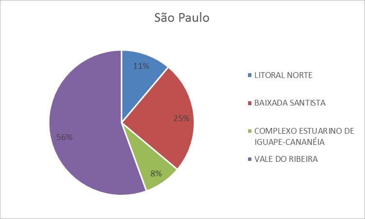 O estado de São Paulo é subdividido em 4 Setores também a seguir: SETOR DO LITORAL NORTE - São Sebastião, Ilhabela, Caraguatatuba e Ubatuba.