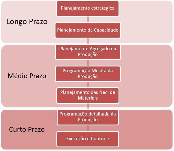 65 trabalham em harmonia, desenvolvendo as atividades do PCP. Para Pinto, Diniz, (2011, p.