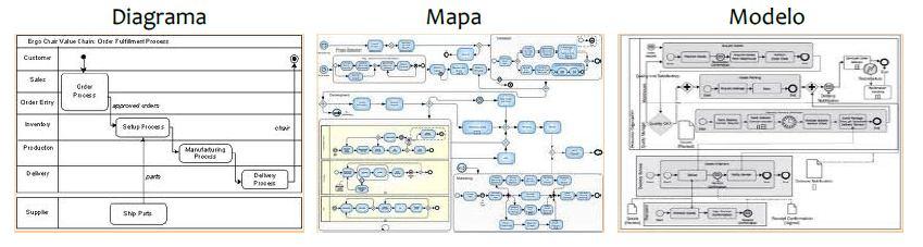 Diagrama, mapa ou modelo de processos