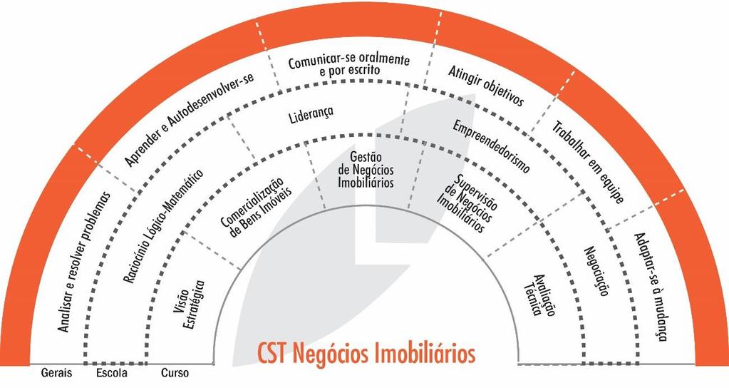 também que a formação desse profissional possibilita sua atuação como gestor e empreendedor, apto a exercer essas funções em negócios próprios.