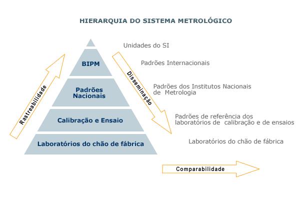 41 Figura 03 - Hierarquia do Sistema Metrológico Fonte: http://www.inmetro.gov.br/metcientifica/estrutura.